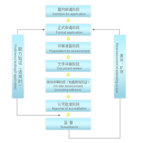 CNAS认证(国家认可机构)