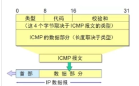 ICMP(是TCP/IP协议簇的子协议)