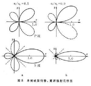 震源(地质灾害)