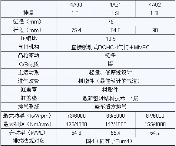 A91发动机(三菱汽车的发动机)"