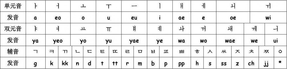 韩语字母表(韩语拼音文字)