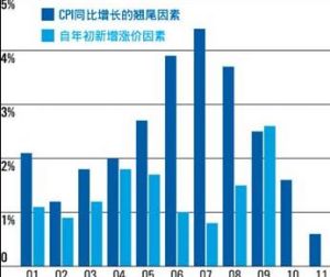 翘尾因素(上年年末的经济指数上涨因素)