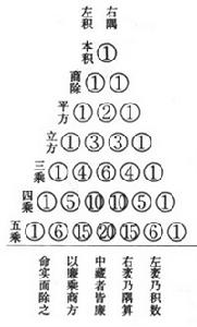 杨辉三角(数学科目概念名词)