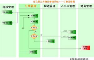 第三方物流(合约物流)
