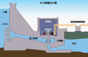 水力发电(水能转换为电能的工程建设)