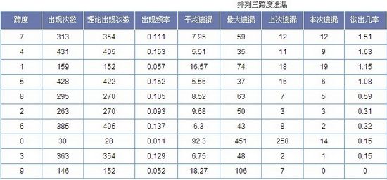 排列三(彩票模式)
