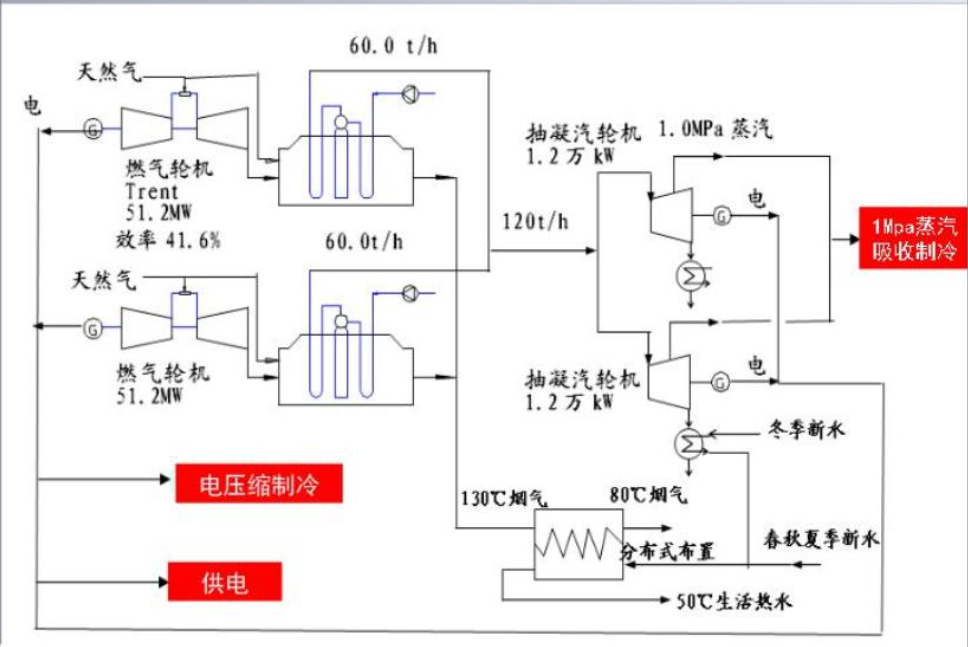冷热电三联供(分布式能源的一种)