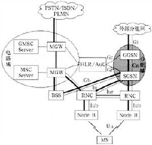 WCDMA(第三代无线通讯技术)