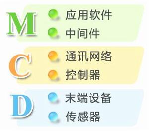 物联网技术(将所有物品连接互联网)