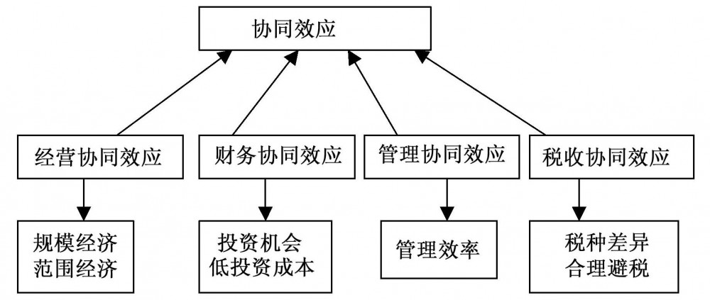 协同作用(增效作用)