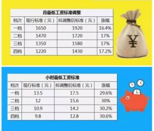 最低工资规定(最低工资标准)