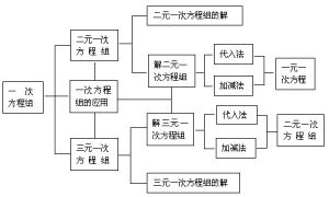 二元一次方程(含有两个未知数且未知项的次数都为1的整式)