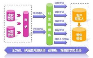 B2B(通过互联网将供需双方联系的电子商务模式)