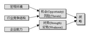 swot(一种企业战略分析方法)