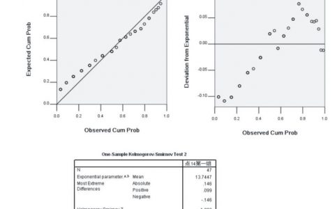 负指数分布(描述非老化性元件的寿命)