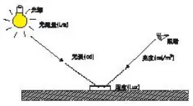 照明(利用各种光源照亮生活场所等方面的措施)