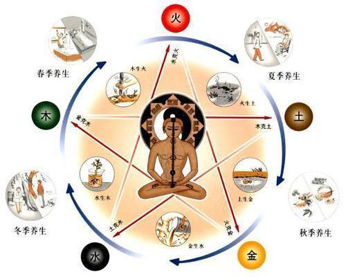 五行相生相克(中国传统相生相克理论)