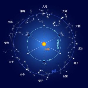 黄道十二宫(星座名字)