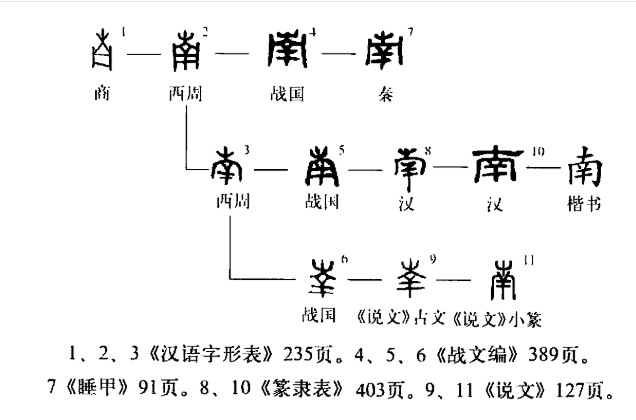 南(汉语汉字)