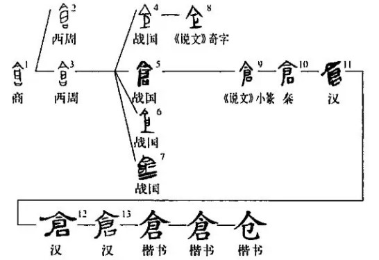 仓(汉语汉字)