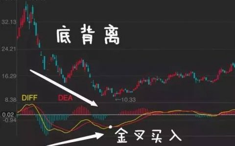 底背离(股票术语)