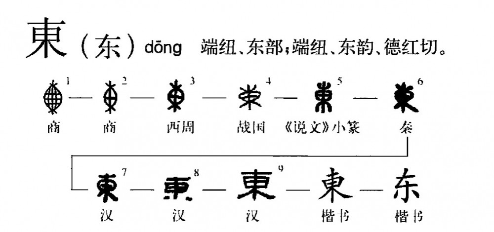 东(汉语汉字)