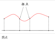 拐点(数学用语)