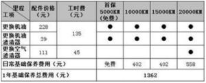 养车费用(车的各种费用)