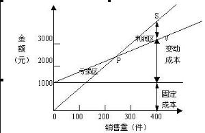 边际贡献(会计学术语)
