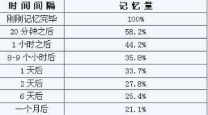 遗忘曲线(遗忘规律)