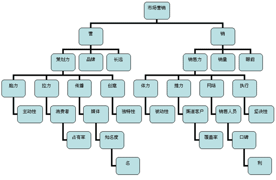 市场细分(市场营销术语)