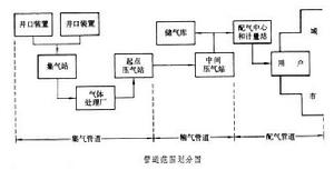 天然气管道(一种工业用品)