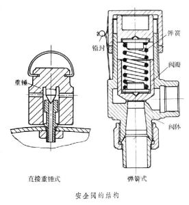 安全阀(安全保护用阀)