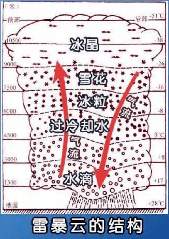 雷暴(自然现象)