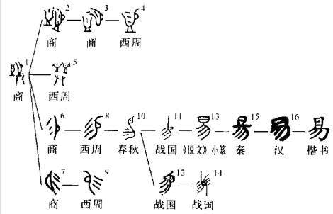易(汉语汉字)