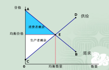消费者剩余(经济学概念)