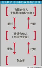 委托代理理论(制度经济学契约理论)