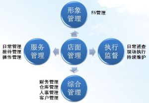 运营管理(管理学分支)