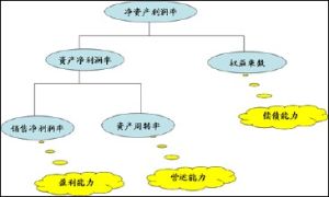 杜邦分析法(综合地分析企业的财务状况的方法)