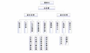 组织结构(空间位置以及各要素之间相互关系的一种模式)