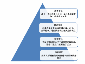 企业社会责任(企业承担的社会责任)
