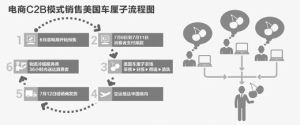 c2b(电子商务模式的一种)