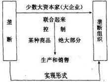 辛迪加(垄断组织形式)
