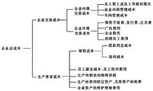 交易成本(经济学术语)