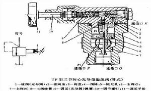 溢流阀(液压压力控制阀)