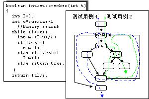 测试用例(特定的软件产品进行测试任务的描述)
