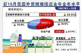 贸易顺差(出口额大于进口额的现象)