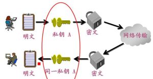 对称加密算法(处理明文和加密密钥)