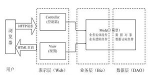 MVC模式(软件设计典范)