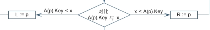 二分查找(计算机领域术语)